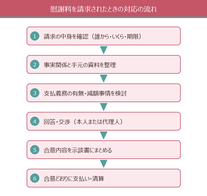 慰謝料を請求されたときの対応の流れ