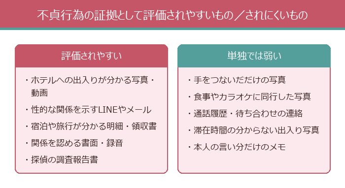 不貞行為の証拠として評価されやすいもの/されにくいもの