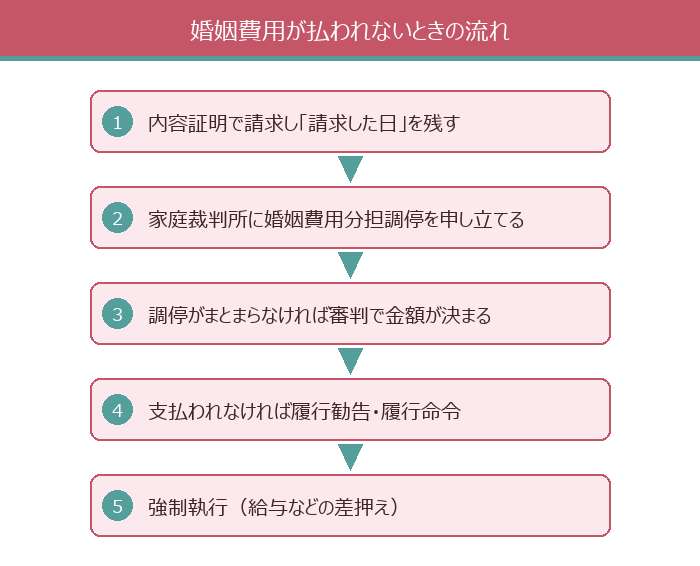 婚姻費用が払われないときの流れ