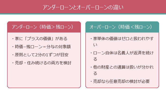 アンダーローンとオーバーローンの違い