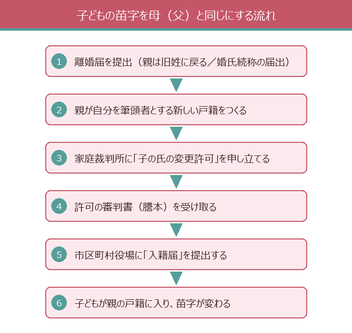 子どもの苗字を母（父）と同じにする流れ