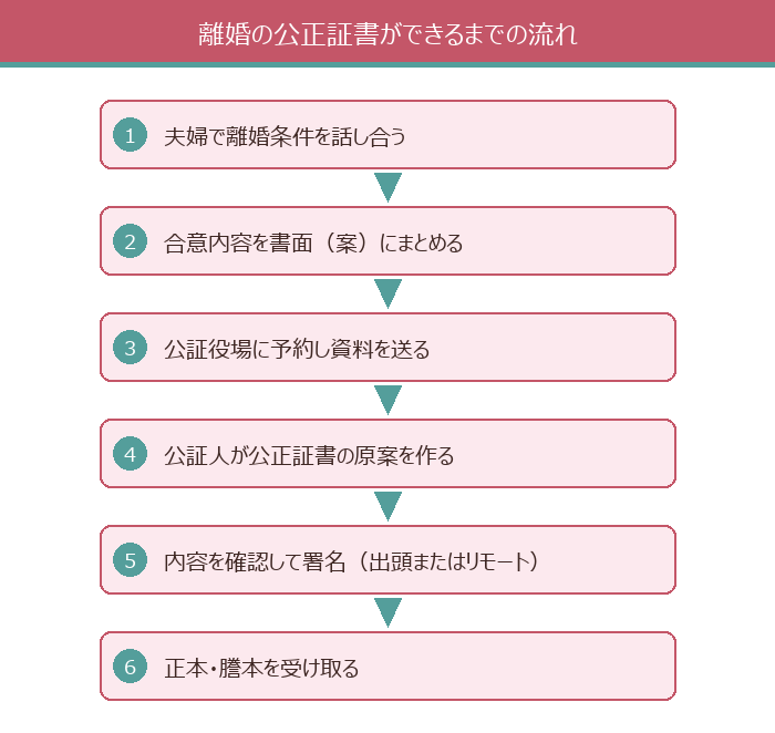 離婚の公正証書ができるまでの流れ