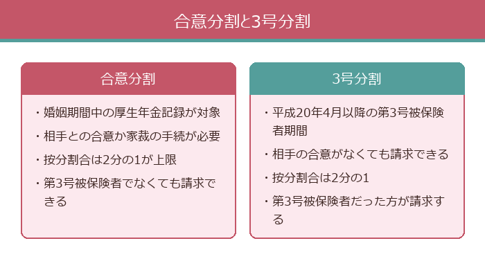 合意分割と3号分割