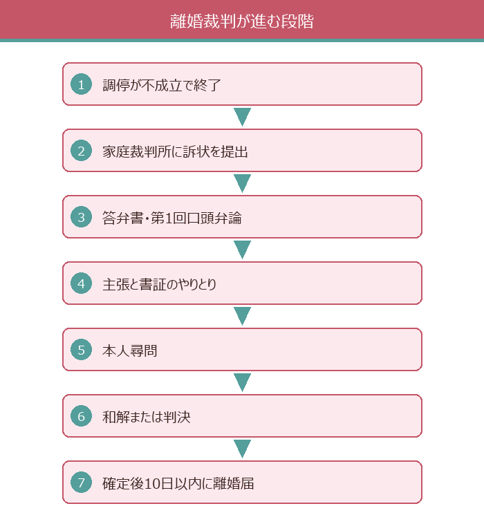 離婚裁判が進む段階