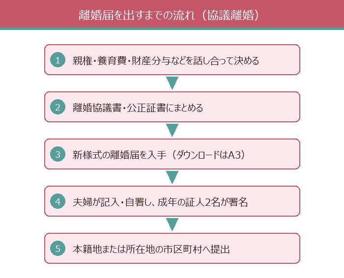 離婚届を出すまでの流れ(協議離婚)