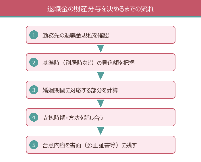 退職金の財産分与を決めるまでの流れ