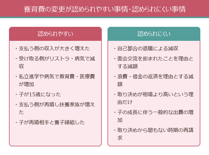 養育費の変更が認められやすい事情・認められにくい事情