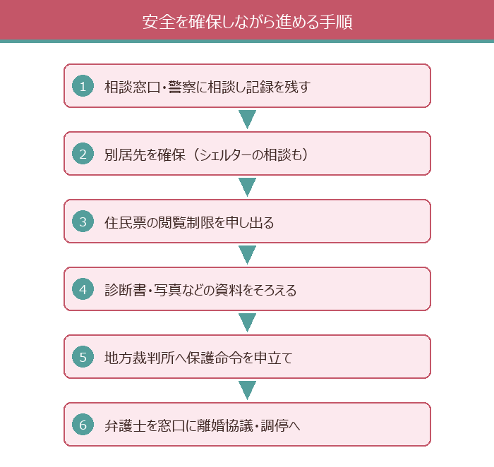 安全を確保しながら進める手順