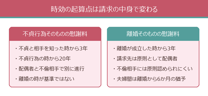 時効の起算点は請求の中身で変わる