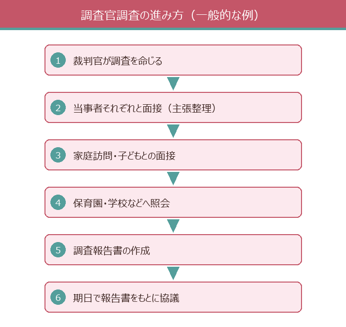 調査官調査の進み方(一般的な例)