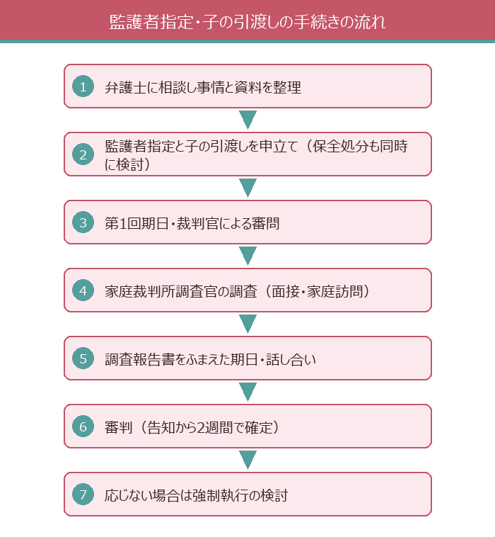 監護者指定・子の引渡しの手続きの流れ