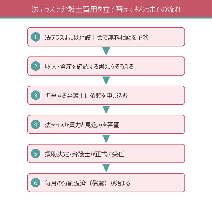 法テラスで弁護士費用を立て替えてもらうまでの流れ