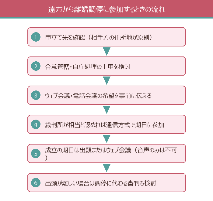 遠方から離婚調停に参加するときの流れ