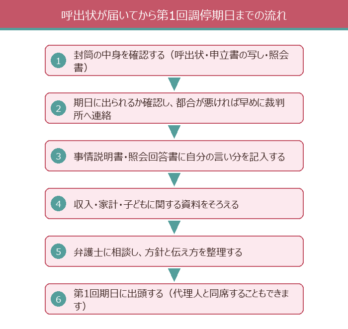 呼出状が届いてから第1回調停期日までの流れ