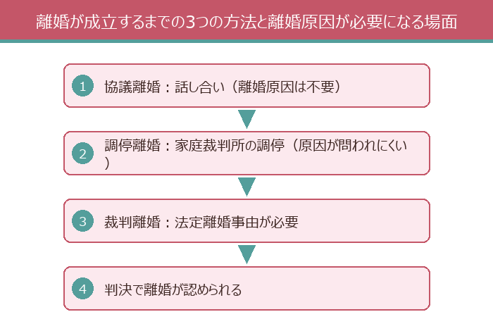 離婚が成立するまでの3つの方法と離婚原因が必要になる場面