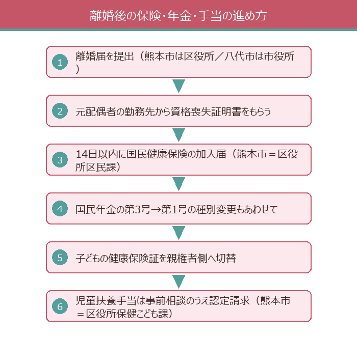 離婚後の保険・年金・手当の進め方
