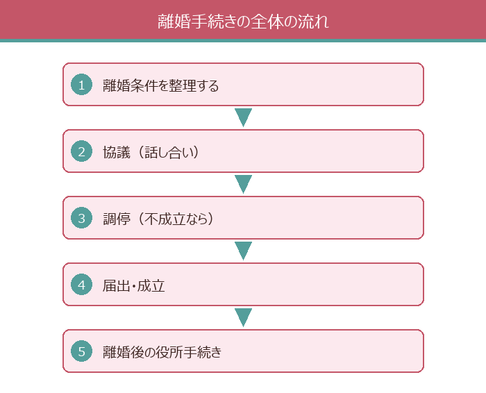 離婚手続きの全体の流れ