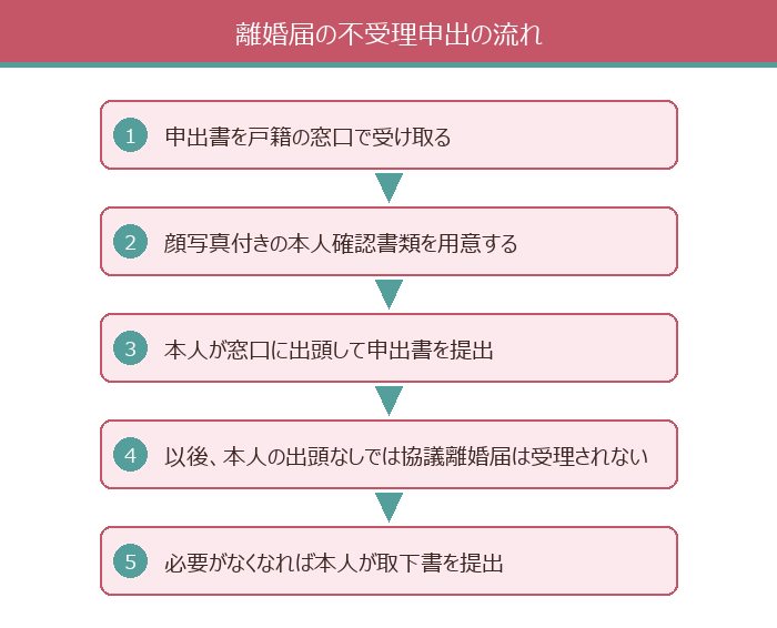 離婚届の不受理申出の流れ