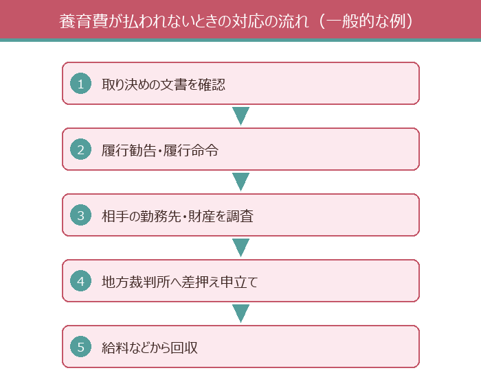 養育費が払われないときの対応の流れ(一般的な例)