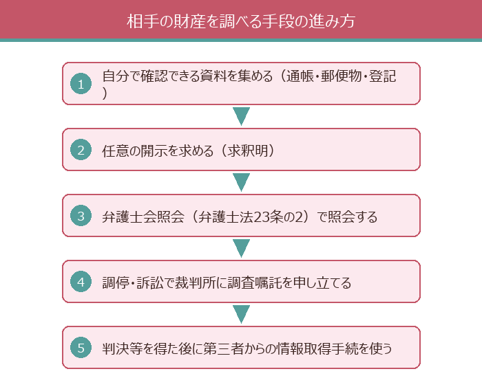 相手の財産を調べる手段の進み方